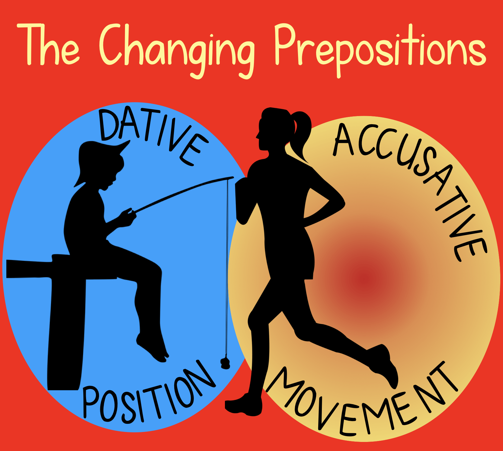 Die Wechselpr positionen The Changing Prepositions