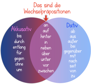 Die Wechselpräpositionen | German Island